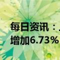 每日资讯：上交所：2022年上市公司数同比增加6.73%