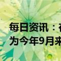 每日资讯：在岸人民币兑美元收复6.90关口，为今年9月来新高