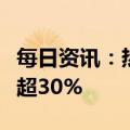 每日资讯：热门中概股多数下跌，富途控股跌超30%
