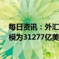 每日资讯：外汇局：截至2022年12月末，我国外汇储备规模为31277亿美元