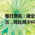 每日资讯：建业地产：2022年物业合同销售总额240.49亿元，同比减少60.0%