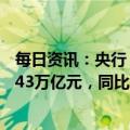 每日资讯：央行：2022年12月末，广义货币(M2)余额266.43万亿元，同比增长11.8%