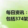 每日资讯：波音2022年共交付480架飞机，包括374架737 MAX