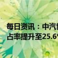 每日资讯：中汽协：2022年新能源汽车销量超680万辆，市占率提升至25.6%