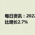 每日资讯：2022年邮政行业寄递业务量完成1391亿件，同比增长2.7%