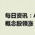 每日资讯：A股开盘：指数高开，非金属材料概念股领涨