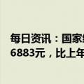 每日资讯：国家统计局：2022年全国居民人均可支配收入36883元，比上年名义增长5.0%