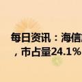 每日资讯：海信旗下REGZA成2022年日本最畅销电视品牌，市占量24.1％