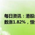 每日资讯：港股虎年收官：两大指数高开高走，香港恒生指数涨1.82%，恒生科技指数涨2.67%