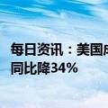 每日资讯：美国成屋销售连续11个月下滑，去年12月销售量同比降34%