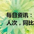 每日资讯：大年初一全国发送旅客1705.2万人次，同比增长49.6%