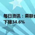 每日资讯：乘联会：预计1月狭义乘用车零售136万辆，同比下降34.6%