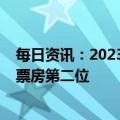 每日资讯：2023年春节档票房超2022年，成为影史春节档票房第二位