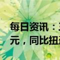 每日资讯：三六零：预计2022年亏损24.8亿元，同比扭盈为亏