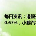 每日资讯：港股开盘：两大指数集体高开，恒生科技指数涨0.67%，小鹏汽车涨近5%