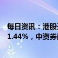 每日资讯：港股开盘：两大指数集体高开，恒生科技指数涨1.44%，中资券商股普遍高开