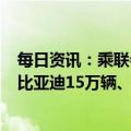 每日资讯：乘联会：1月厂商批发销量破万辆企业降至7家，比亚迪15万辆、特斯拉中国6.6万辆