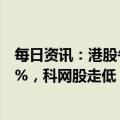 每日资讯：港股午评：指数涨跌不一，恒生科技指数跌1.33%，科网股走低，美团跌超7%