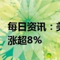 每日资讯：美股热门中概股多数上涨，爱奇艺涨超8%