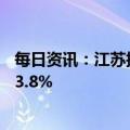 每日资讯：江苏扬州：二手房取消限售，首套房贷利率降至3.8%