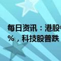 每日资讯：港股午评：指数低开低走，恒生科技指数跌3.61%，科技股普跌，汽车、锂电池等板块下挫