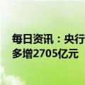 每日资讯：央行：2月份人民币存款增加2.81万亿元，同比多增2705亿元