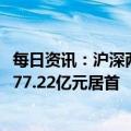 每日资讯：沪深两市全天成交额8096亿元，宁德时代成交额77.22亿元居首