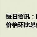 每日资讯：国家统计局：2月份商品住宅销售价格环比总体上涨