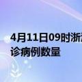 4月11日09时浙江杭州疫情最新消息数据及杭州今日新增确诊病例数量