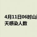 4月11日06时山西长治疫情每天人数及长治疫情最新通报今天感染人数