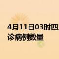 4月11日03时四川乐山疫情累计确诊人数及乐山今日新增确诊病例数量