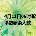 4月11日06时浙江杭州本轮疫情累计确诊及杭州疫情最新确诊数感染人数