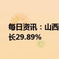 每日资讯：山西汾酒：一季度归母净利48.19亿元，同比增长29.89%