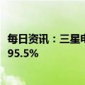 每日资讯：三星电子一季度营业利润6402亿韩元，同比大降95.5%