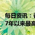 每日资讯：香港隔夜银行同业拆息飙升至2007年以来最高水平