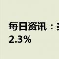 每日资讯：美国4月生产者价格指数同比上升2.3%