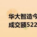 华大智造今日大宗交易折价成交84.3万股，成交额5227.28万元
