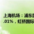 上海机场：浦东国际机场2023年12月旅客吞吐量同比涨302.01%，虹桥国际机场同比涨146.5%