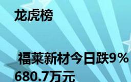 龙虎榜 | 福莱新材今日跌9%，知名游资方新侠卖出1680.7万元